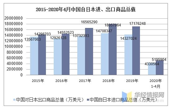2020年1-4月中国与日本双边贸易额及贸易差额统计