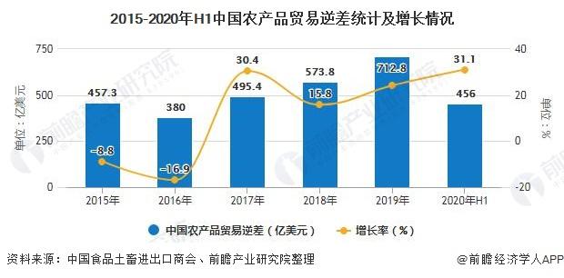 2015-2020年h1中国农产品贸易逆差统计及增长情况